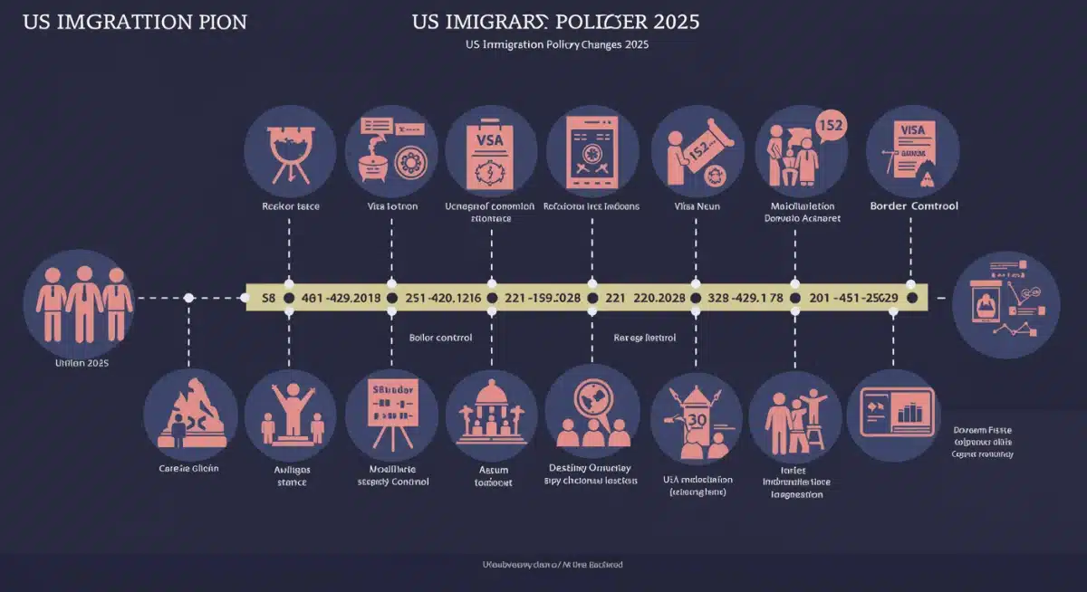 Infographic detailing timeline and categories of US immigration policy changes 2025