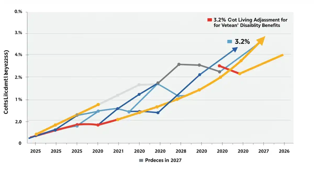 Graph illustrating 3.2 percent increase in veterans' benefits